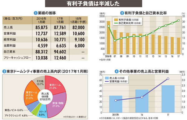 【東京ドーム】バブル期の無理な投資がかさみ 有利子負債が成長の重し