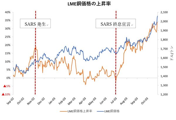 LME銅価格の上昇率
