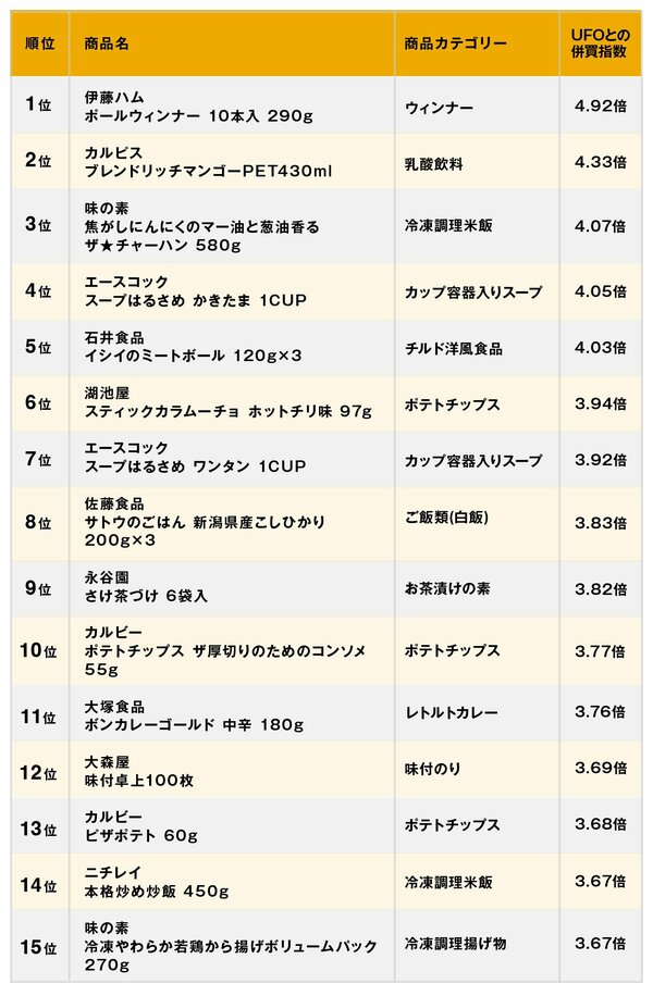 ペヤングはパン派、U.F.O.はコメ派？意外すぎる「愛され方」の違いとは【11兆円データが裏付ける消費のホンネ】