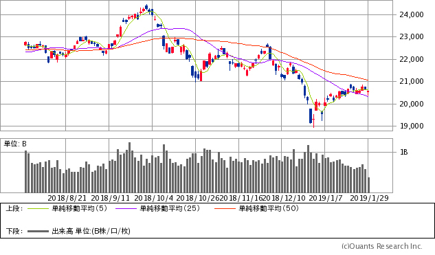 日経平均株価チャート/日足・6カ月