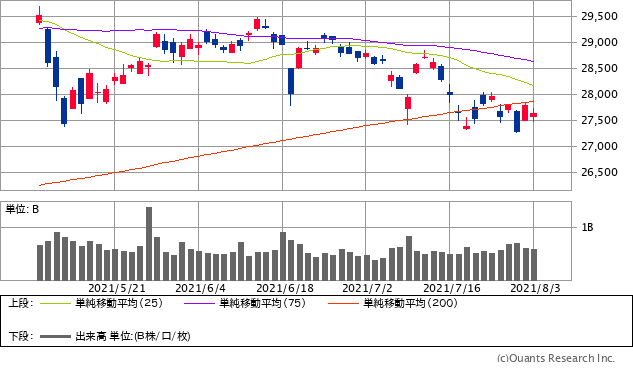 日経平均株価チャート/日足・3カ月