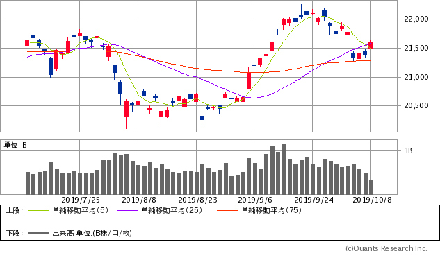 日経平均株価チャート/日足・3カ月