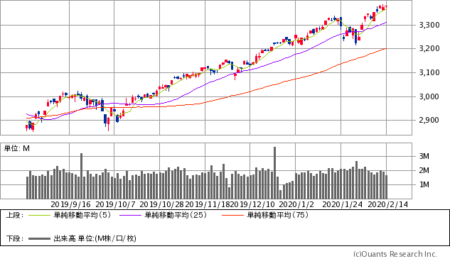 S&P500指数チャート/日足・6カ月