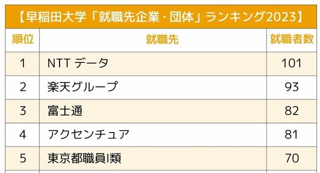 早稲田大学「就職先企業・団体」ランキング2023最新版！早大生獲得に火花を散らす業界とは？