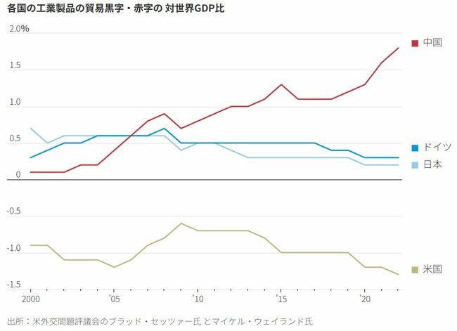 図表3：各国の工業製品の貿易黒字・赤字の対世界GDP比