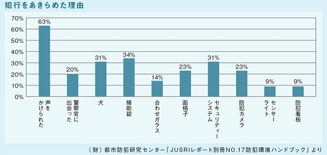 図表：犯行をあきらめた理由