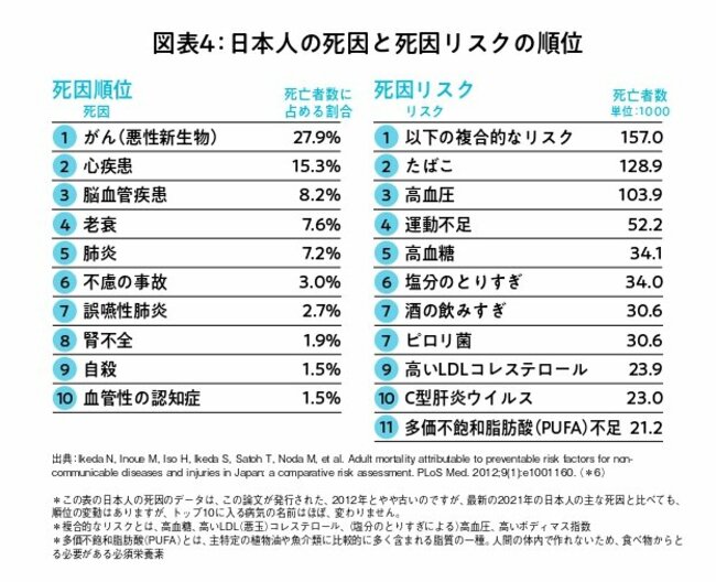 【日本人ほど危ない】「死亡率が上がる食品」2位はアルコール。では1位は？