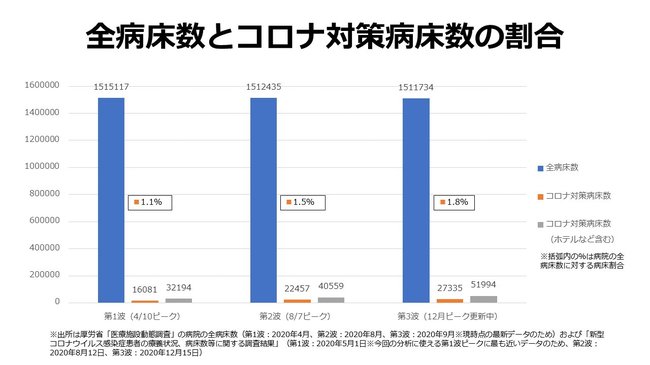 全病床数のうちコロナ対策病床数の割合は1.8％