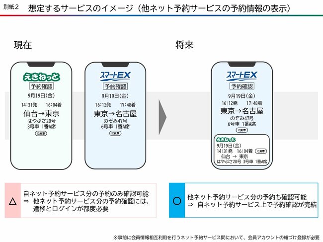 図表：想定するサービスのイメージ（他ネット予約サービスの予約情報の表示）