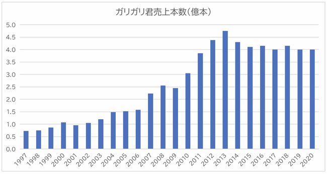 ガリガリ君が「年間4億本」売れる秘密、“奇抜な味”だけじゃない巧みな仕掛け