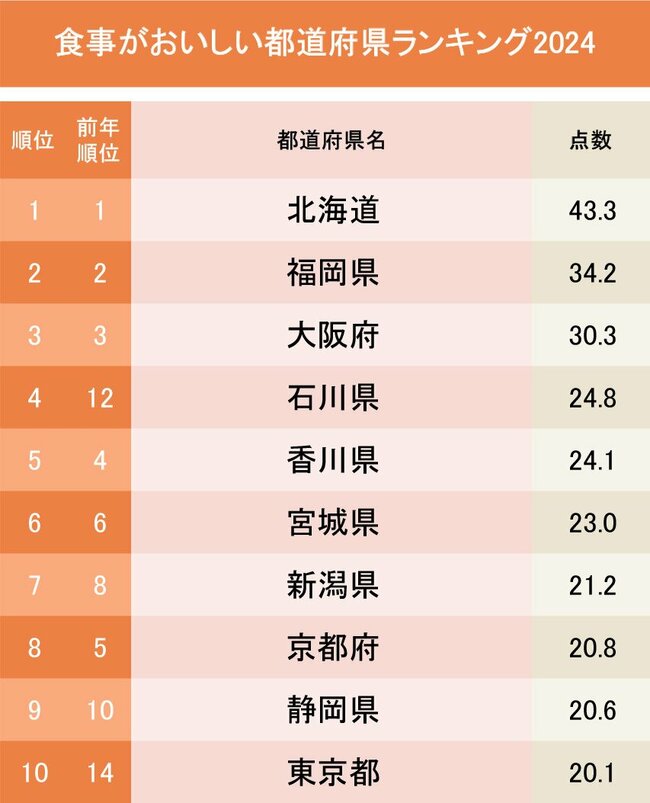 食事がおいしい都道府県ランキング2024！2位福岡県、1位は？