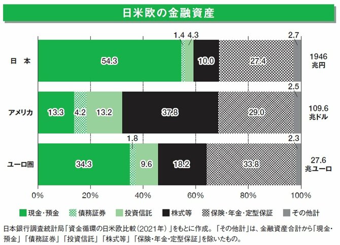 日本の金融資産