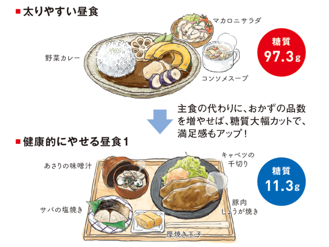 【夏までにやせる】医者が教えるたくさん食べても太らないランチメニュー