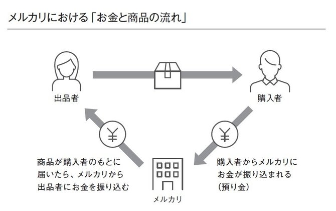 メルカリの強さは キャッシュの貯まりやすさ にあり 経営や会計のことはよくわかりませんが 儲かっている会社を教えてください ダイヤモンド オンライン