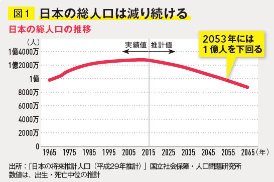 日本の総人口は減り続ける
