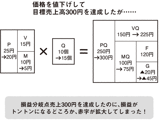 先輩! 損益分岐点が4つもあるって、本当ですか?