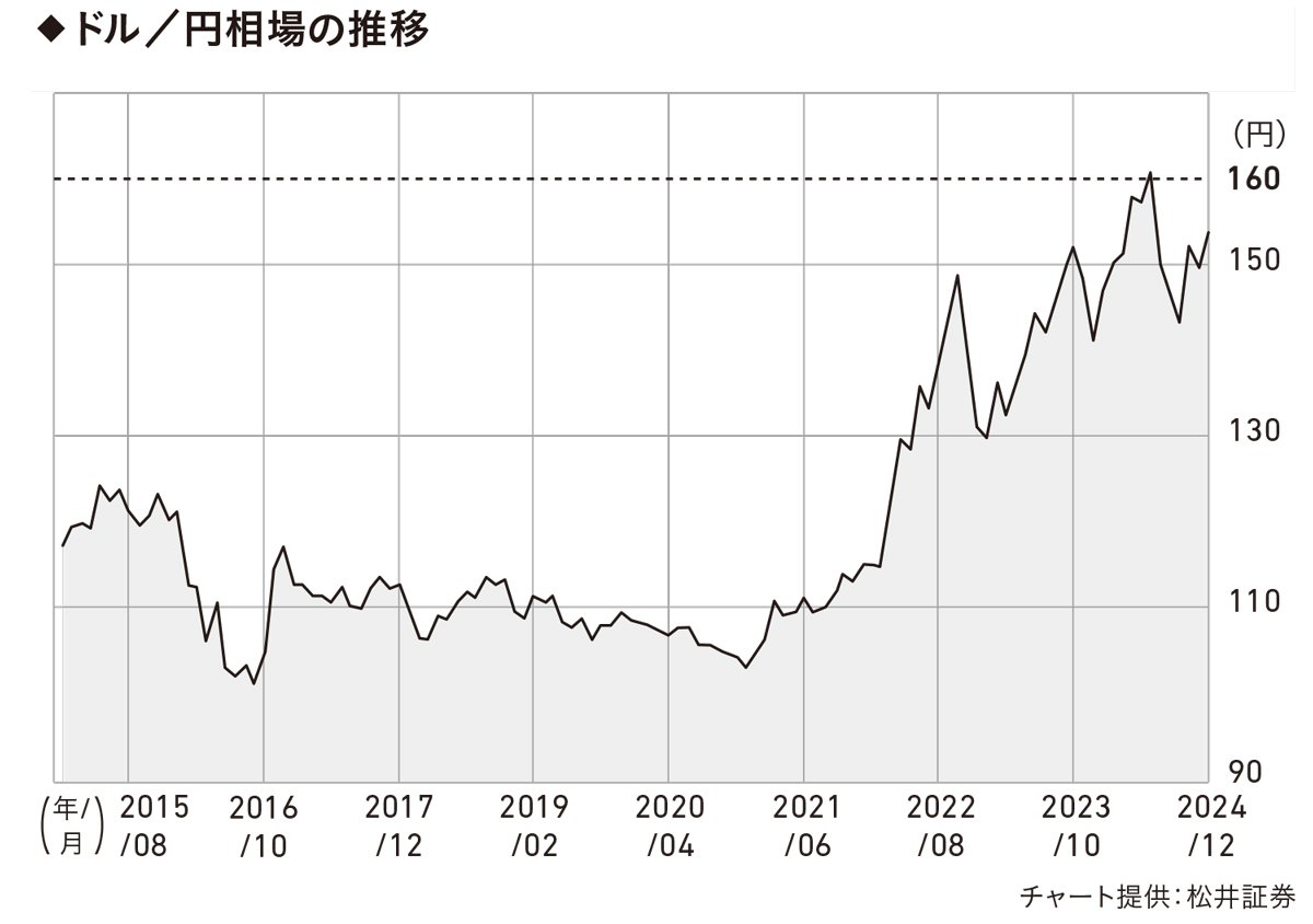 図表2:ドル/円相場の推移