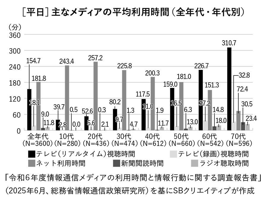図表・［平日］主なメディアの平均利用時間（全年代・年代別）