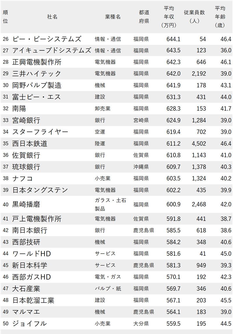 図表：年収が高い会社ランキング2024【九州＆沖縄地方】26-50