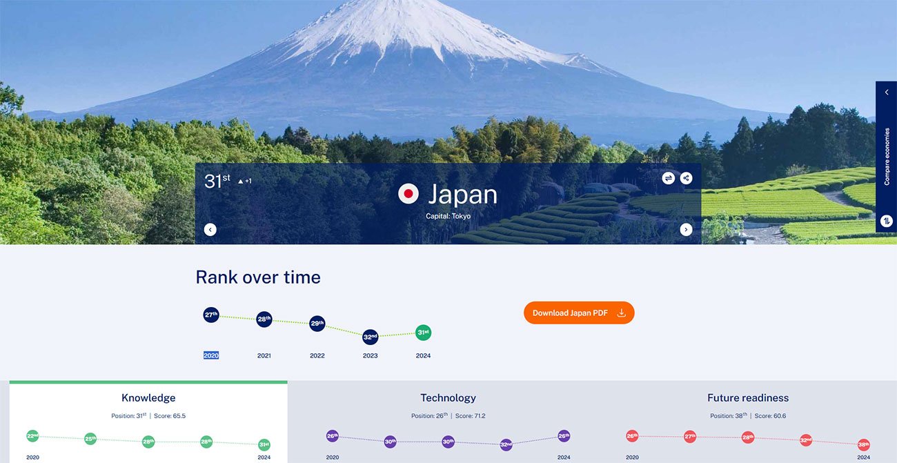 2024年世界デジタル競争力ランキング、日本の過去5年の結果