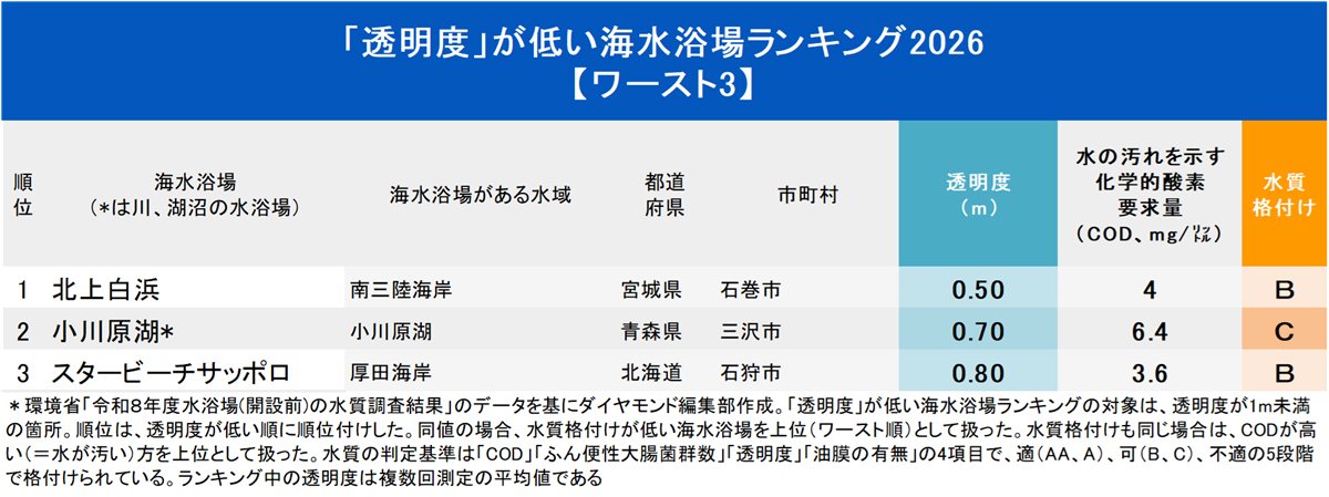 図表：ワースト3