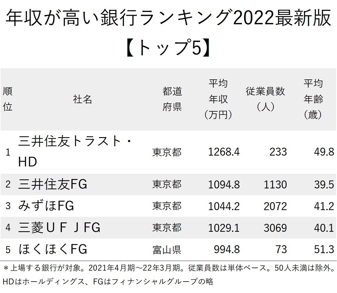 図_年収が高い銀行ランキング2022最新版_トップ5