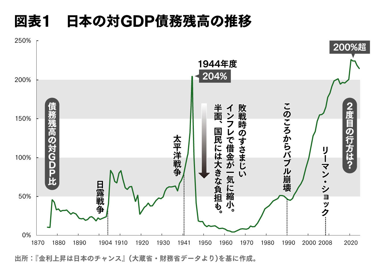 参議院選挙で考えたい、国の膨大な借金と日本の未来。『金利上昇は日本