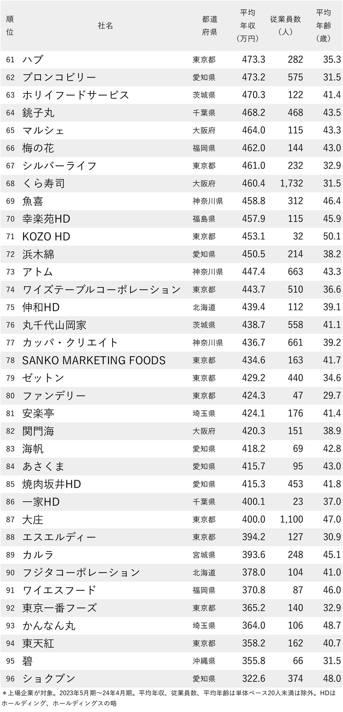 図表：年収が高い外食企業ランキング2024【96社完全版】61～96位