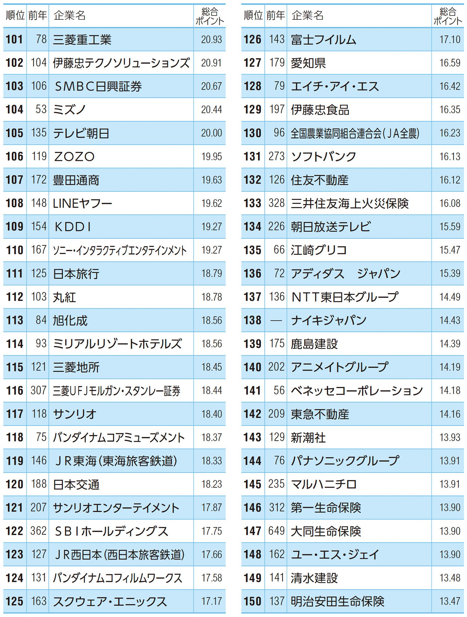 27卒が選ぶ「就職人気企業」ランキング！ 伊藤忠商事、8年連続で首位【Re就活キャンパス】