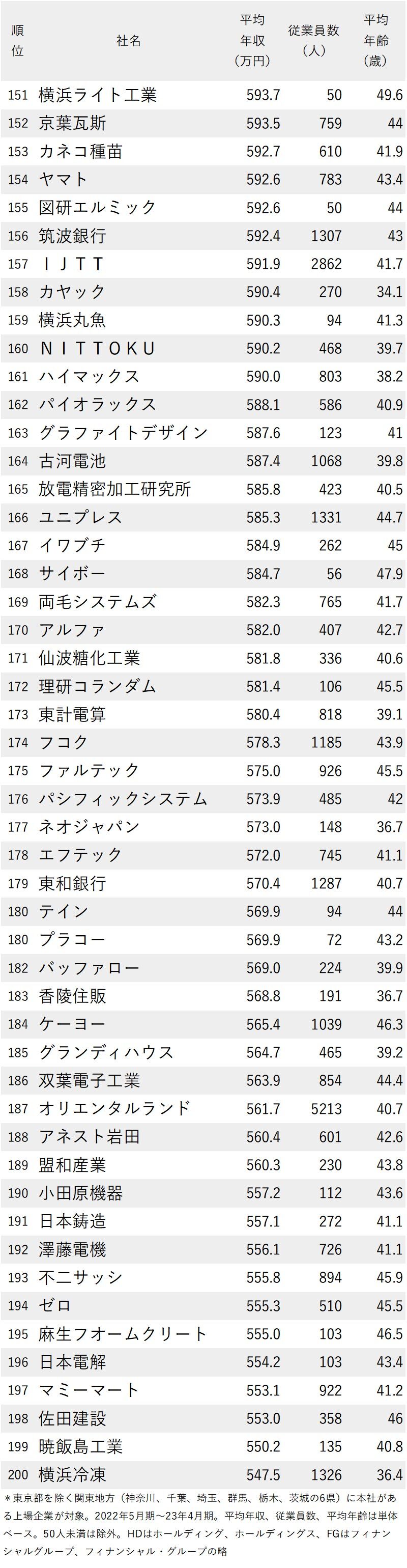 図_年収が高い会社ランキング2023【東京除く関東地方】151-200