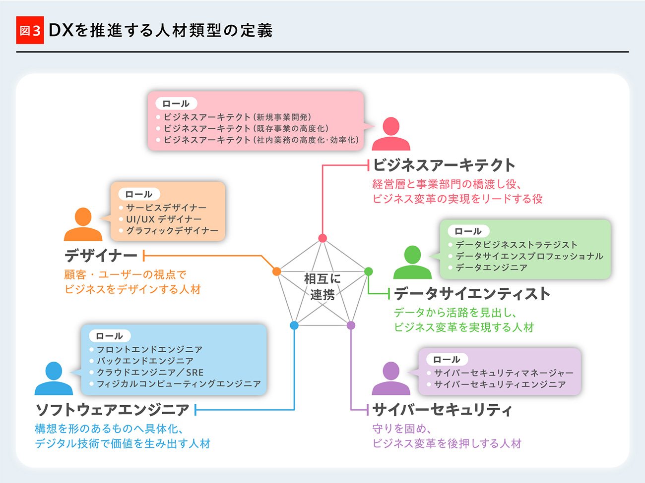 生成AIの普及で「デジタル人材」に求められるマインドとスキルはどう変わるのか