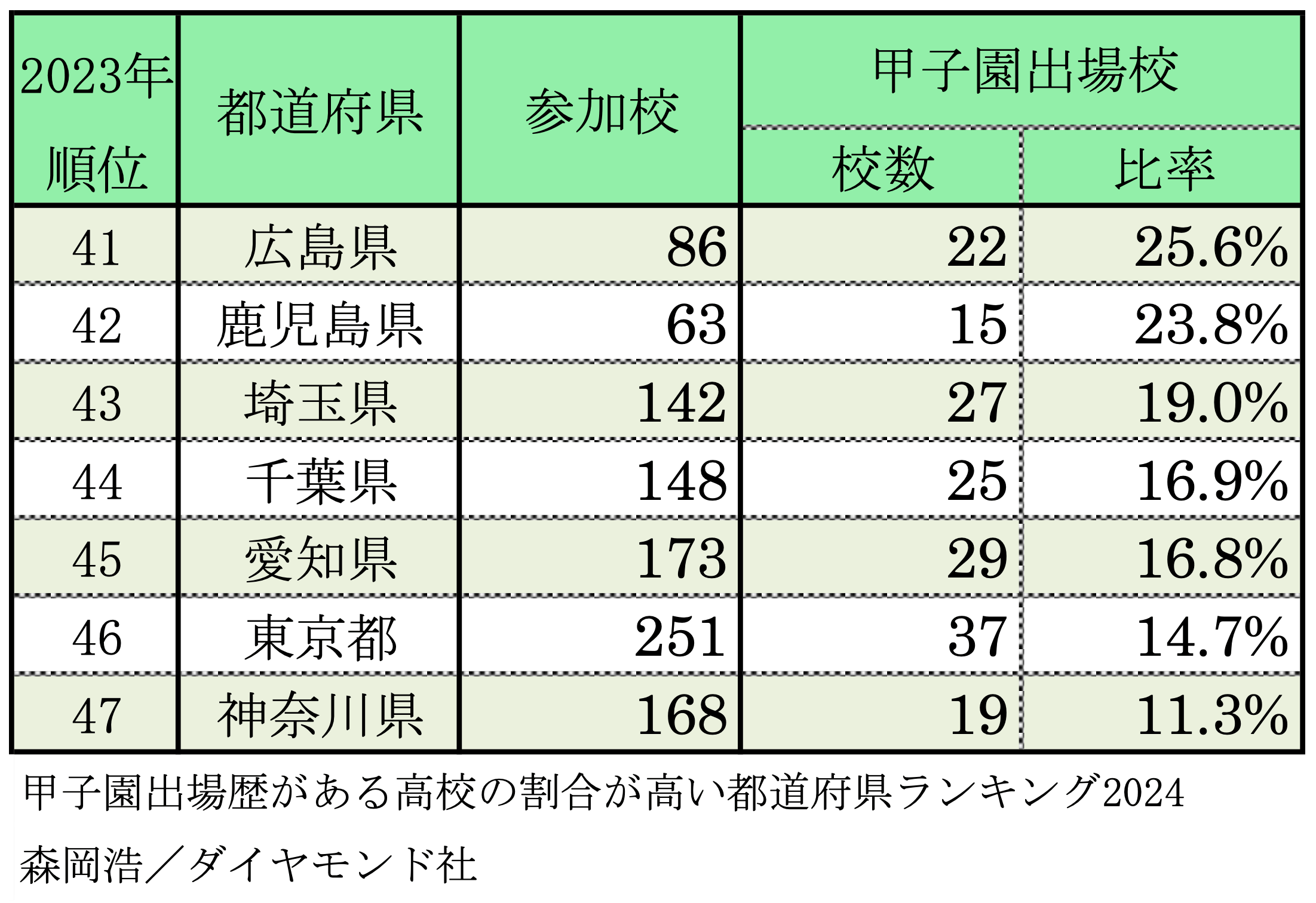 「甲子園出場歴のある高校」の割合が高い都道府県ランキング2024【全47都道府県・完全版】