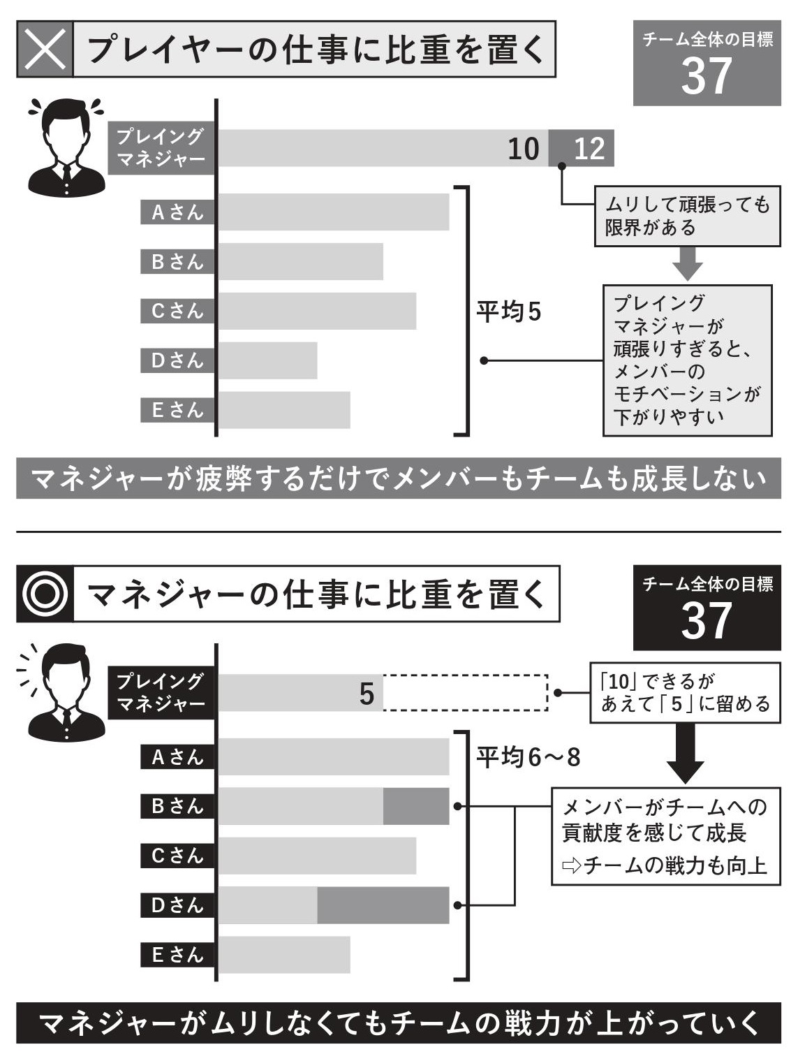 マネジャーが頑張りすぎると、逆に「チームの生産性」を下げる理由