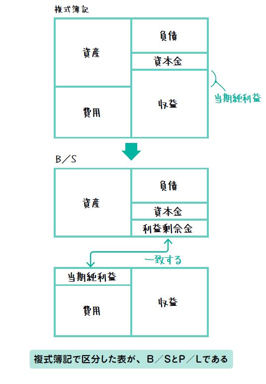 1分でわかるP／L（損益計算書）