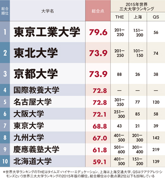 「世界で戦える日本の大学」ランキング!<br />3位京大、2位東北大、1位は東大ではなく…