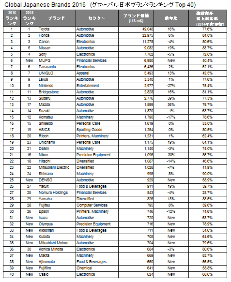 スバル マツダが世界で大躍進 ブランド価値 急上昇企業の共通点 ニュース3面鏡 ダイヤモンド オンライン