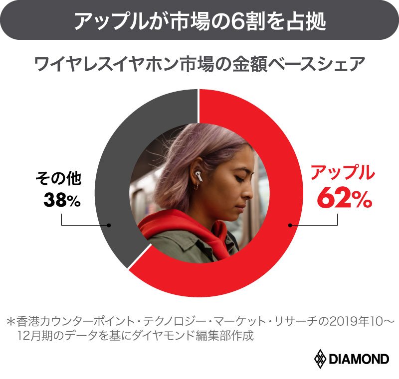 ワイヤレスイヤホン市場の金額ベースシェア