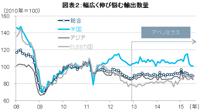 輸出と賃金の著しい伸び悩みこそが<br />日銀の「想定外」