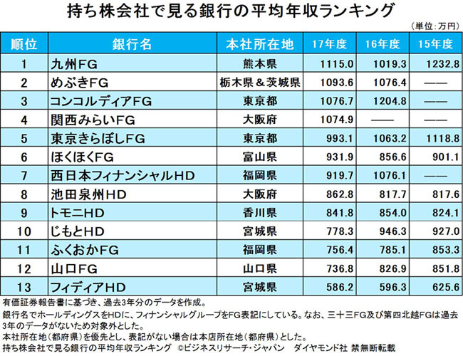 地銀の平均年収ランキング 逆風下でも給料が高い銀行はどこか ｄｏｌ特別レポート ダイヤモンド オンライン