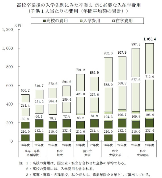 年収の3分の1も!低所得世帯を苦しめる教育費地獄