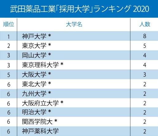 武田薬品、アステラス、中外、主要製薬会社「採用大学」ランキング2020!【全10位・完全版】