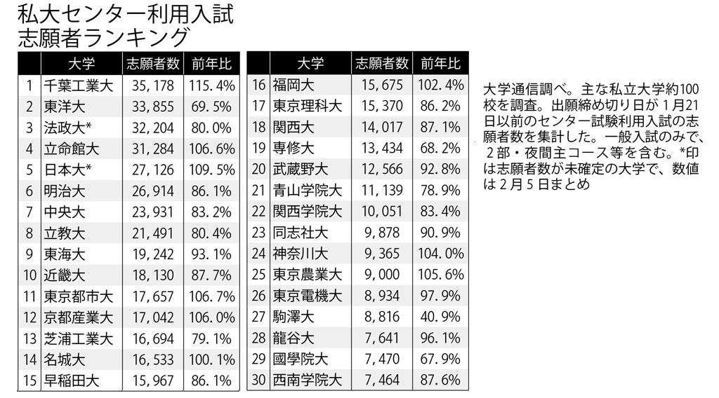 私大センター利用入試志願者ランキング (週刊朝日2020年2月21日号より)