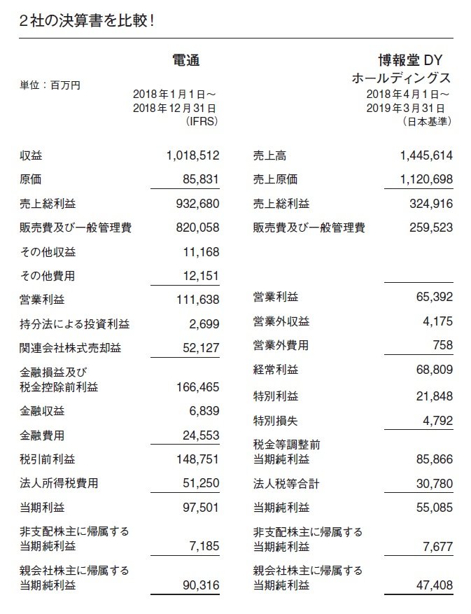 電通より博報堂の売上のほうが大きい 会計の罠を見破る方法 経営や会計のことはよくわかりませんが 儲かっている会社を教えてください ダイヤモンド オンライン