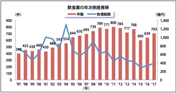 「木曽路」「くら寿司」も大苦戦、飲食店倒産が激増