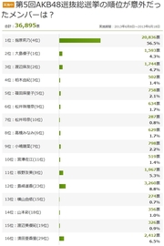 指原1位で「脇役時代」が到来か？“意外な選挙結果”が指し示す意味