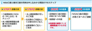 日本郵政グループIPOは非課税のNISA口座がお得！NISA口座で日本郵政IPOに申し込み可能な証券会社と申し込みにあたっての注意点を解説！