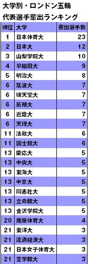 大卒か在学中が7割近いロンドン五輪日本選手団 代表選手を数多く輩出しているのはどこの大学？
