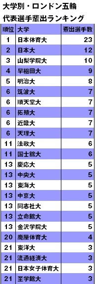 大卒か在学中が7割近いロンドン五輪日本選手団 代表選手を数多く輩出しているのはどこの大学？