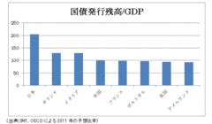 震災に目を奪われてはならない日本にはもっと深刻な債務問題がある