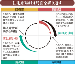 価格上昇率をチェックする今どき「中古マンション選び」の視点